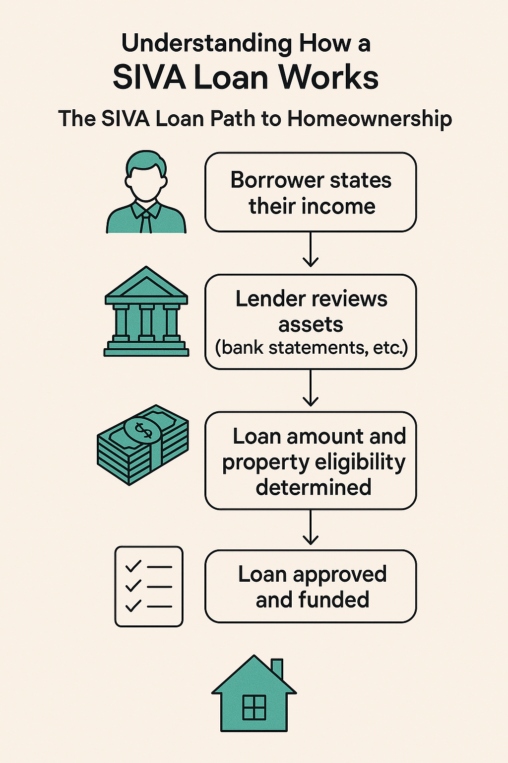 Understanding how a SIVA loan works